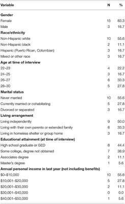 A Challenging Yet Motivating Journey: The Experiences of Young Adult Parents With Serious Mental Health Conditions in the USA